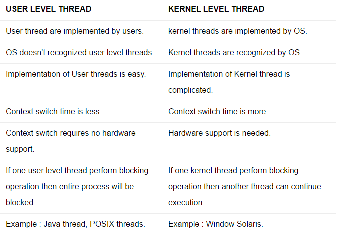 Too many users перевод. User Level Kernel Level. Kernel Level threads. User Level. Wtweter. Vs threads.