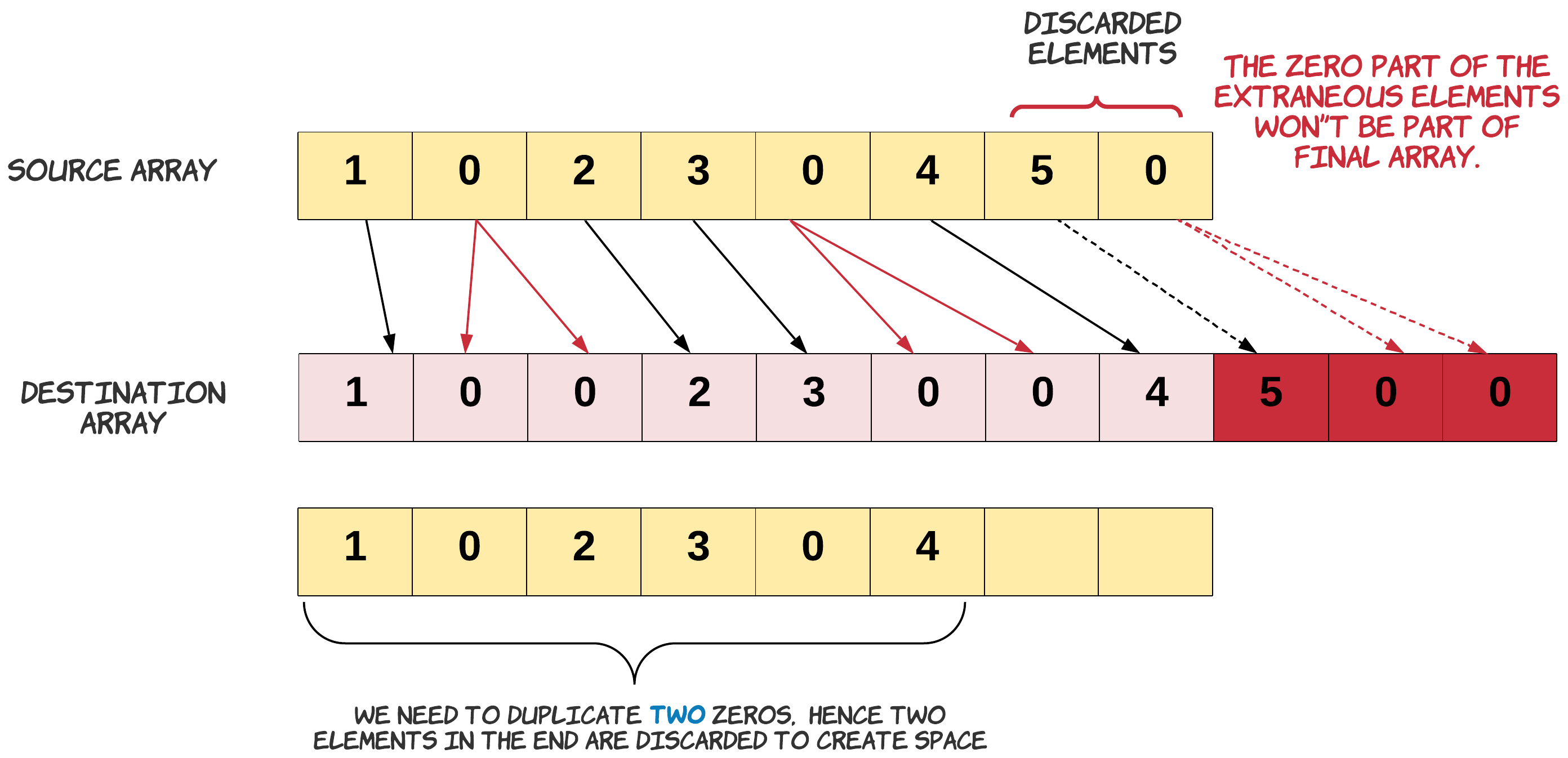 Array value first. NP.Zeros Python. LEETCODE big o Notebook. JAVASCRIPT arrays. Turning negative numbers to Zeros.