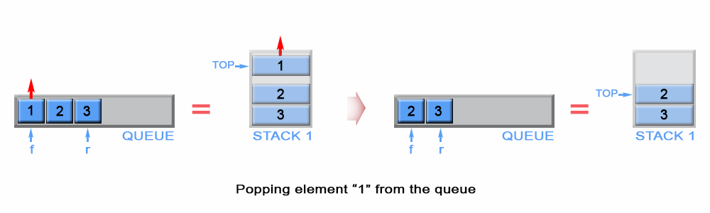 Task queue js. Stack and queue. Queue, Stack c#. Удаление из стека. Stack queue LIFO and FIFO.