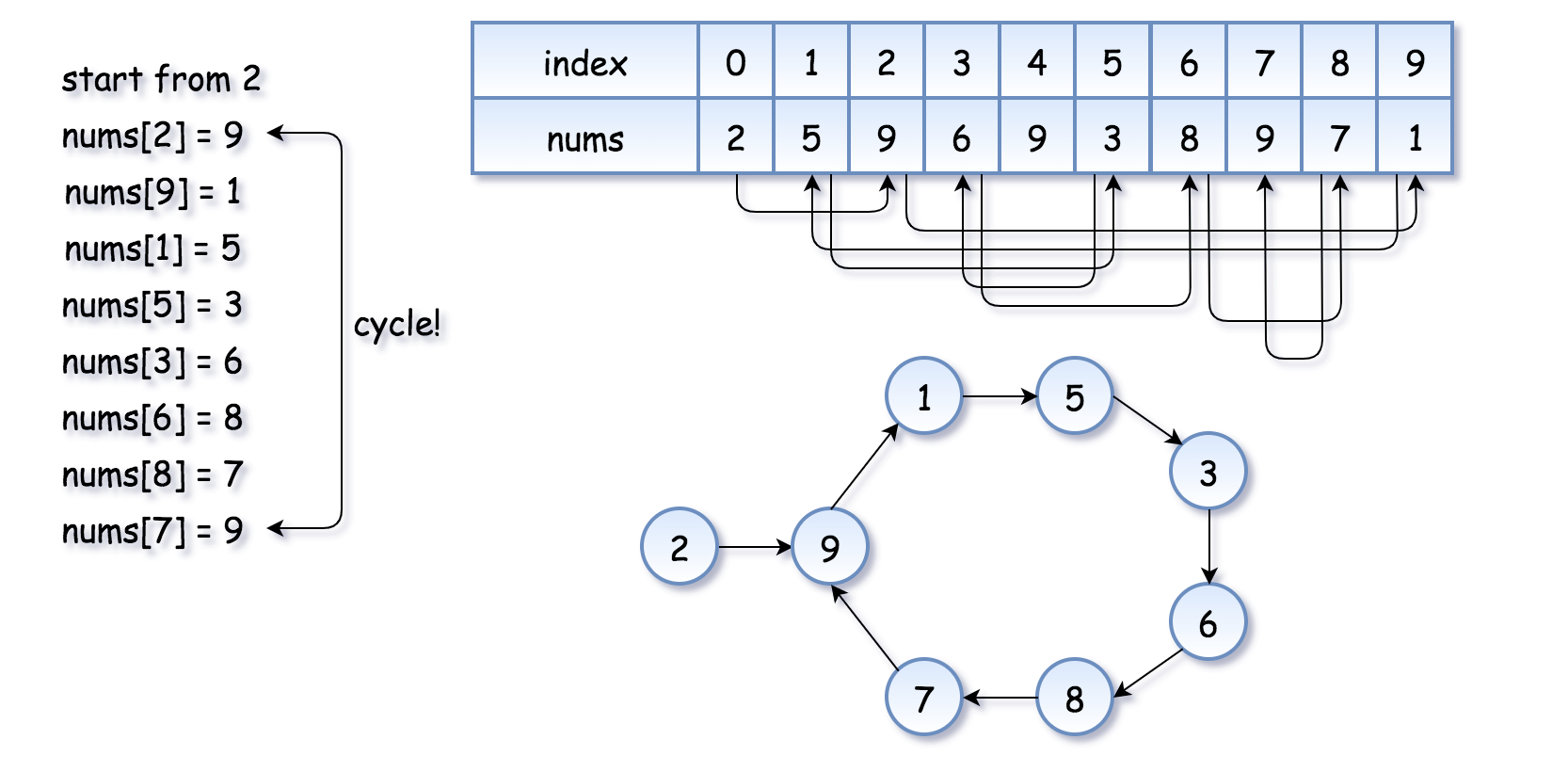 Complex Cycle