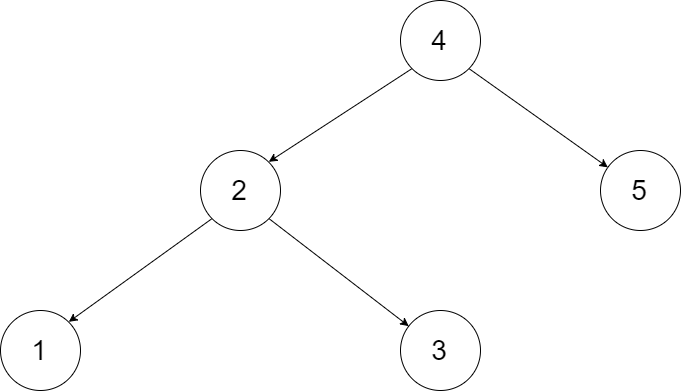 426. Convert Binary Search Tree to Sorted Doubly Linked List第1张