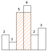 histogram area