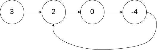 Linked List Cycle example1