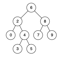 Lowest Common Ancestor of a Binary Search Tree Example1