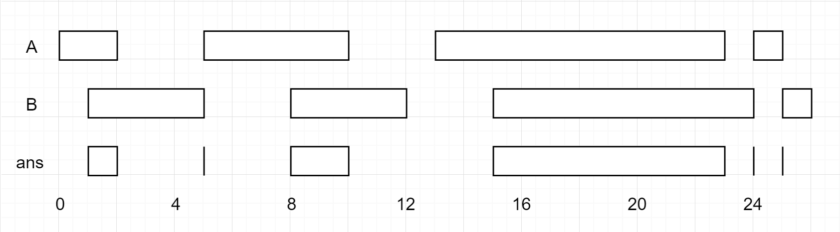 Interval List Intersections example