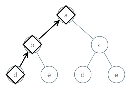 988 - Smallest String Starting From Leaf | Leetcode