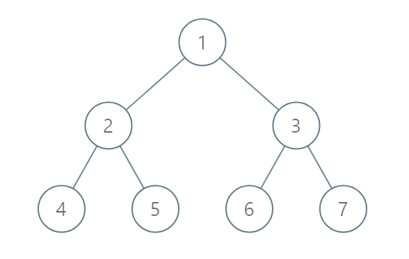 Vertical Order Traversal of a Binary Tree exmaple2