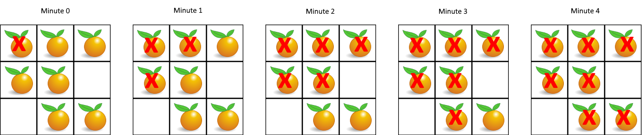 https://assets.leetcode.com/uploads/2019/02/16/oranges.png