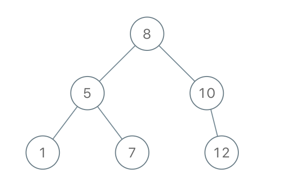 Construct Binary Search Tree from Preorder Traversal example