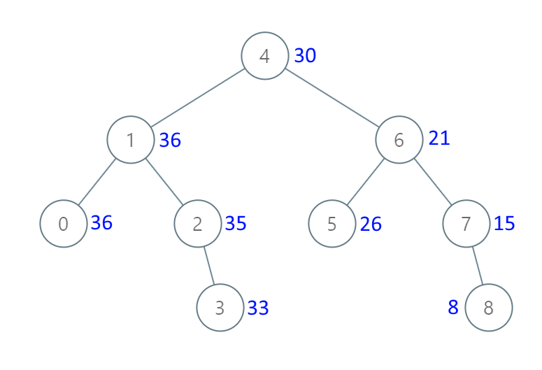 LeetCode] 538. Convert BST to Greater Tree 将二叉搜索树BST转为较大 