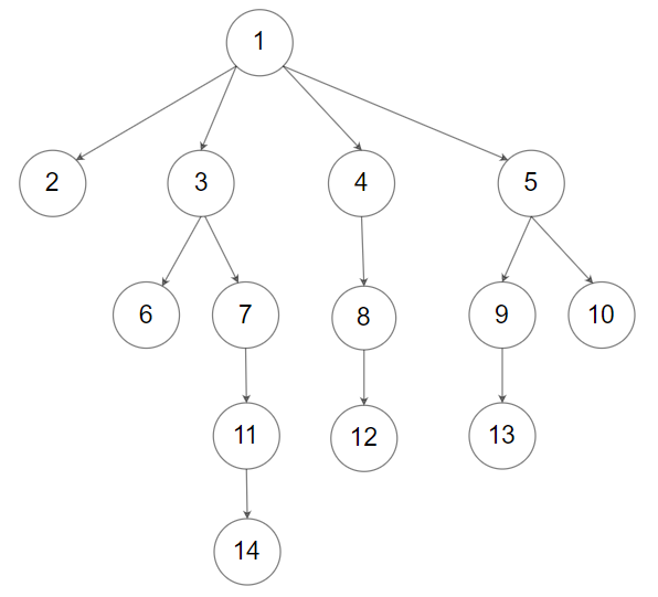 N-ary Tree Preorder Traversal - LeetCode