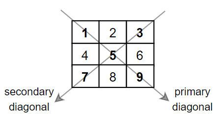 LeetCode 1572. 矩阵对角线元素的和
