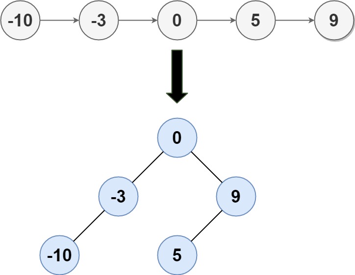 Convert Sorted List To Binary Search Tree Leetcode