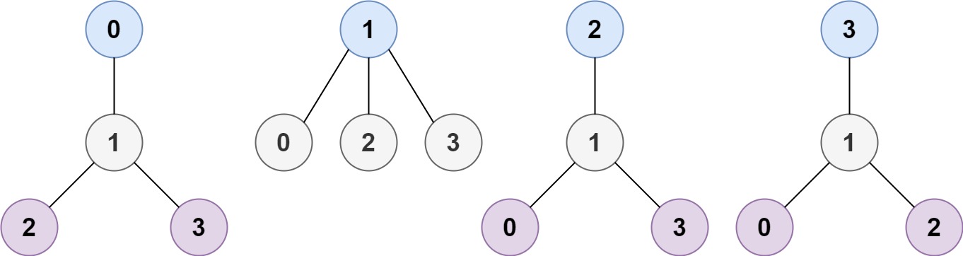 Minimum Height Trees LeetCode Solution