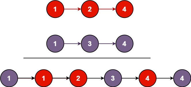 Example for merging two sorted lists