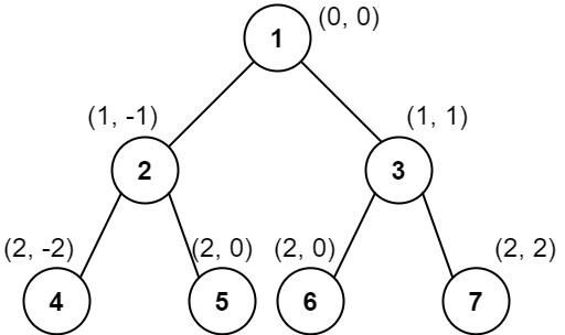 Обхождане на вертикален ред на двоично дърво LeetCode решение