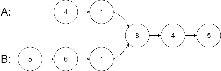 Intersection of Two Linked Lists LeetCode Solution