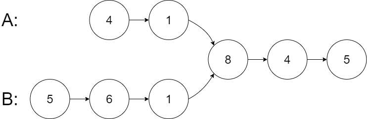 Intersection Of Two Linked Lists - Leetcode