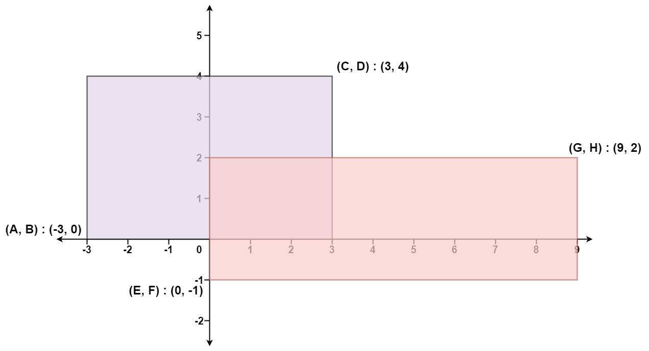 Rectangle Area Leetcode