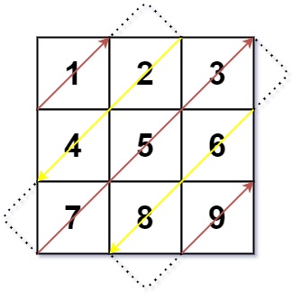 https://assets.leetcode.com/uploads/2021/04/10/diag1-grid.jpg