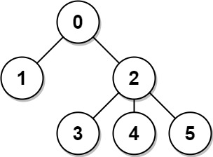 Sum of Distances in Tree - LeetCode