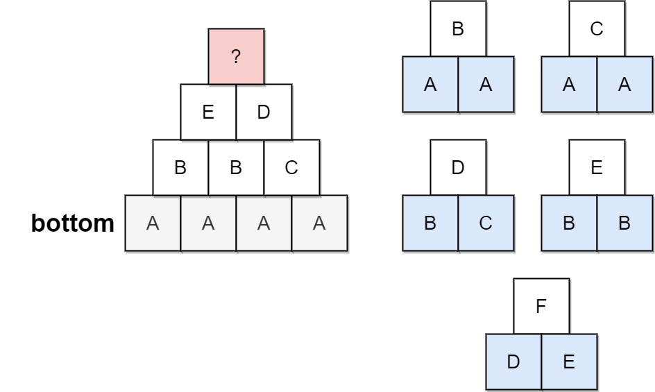 LeetCode 756. Pyramid Transition Matrix