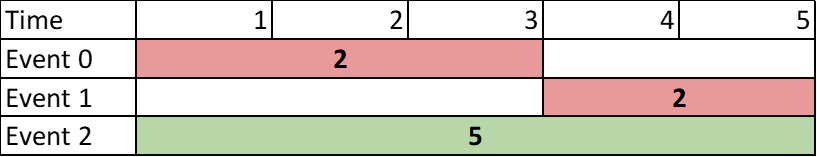 Two Best Non Overlapping Events LeetCode