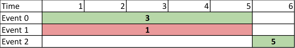 Two Best Non Overlapping Events LeetCode