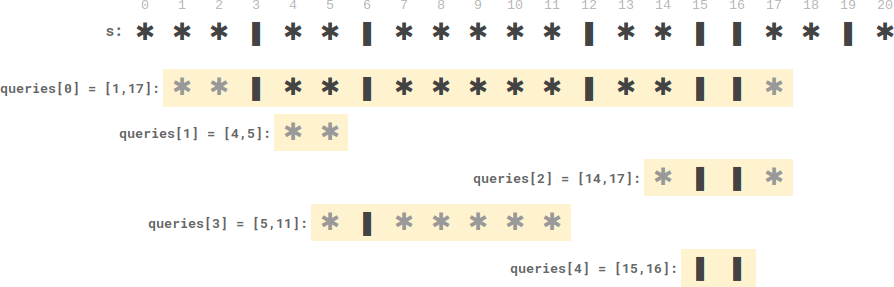 LeetCode 2055. Plates Between Candles