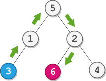 دستورالعمل های گام به گام از یک گره درخت باینری به یک راه حل دیگر LeetCode