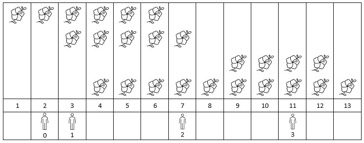 [Solution] Number of Flowers in Full Bloom Solution Leetcode