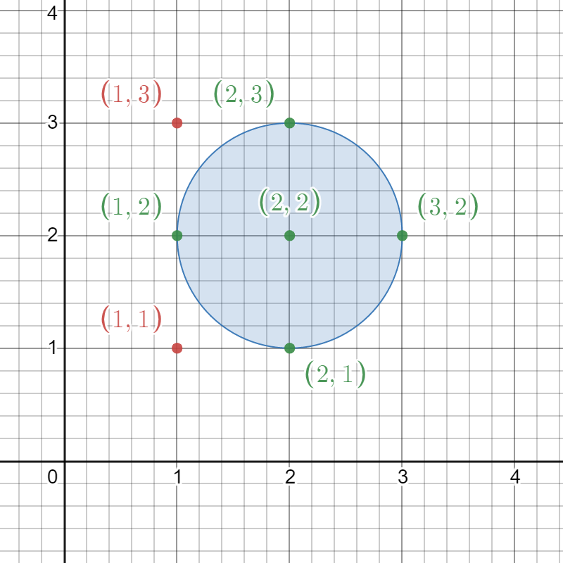 [Solution] Count Lattice Points Inside a Circle Solution Leetcode