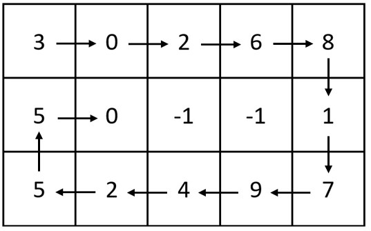 [Solved] Spiral Matrix IV LeetCode Contest Problem