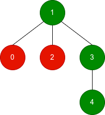 Tree Example 2
