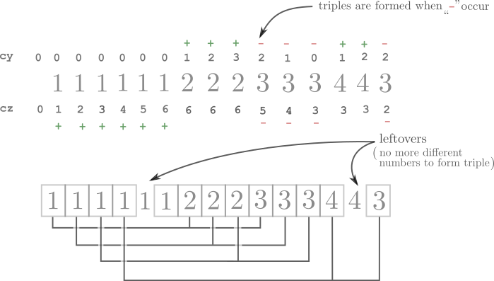 Boyer–Moore Majority Vote Algorithm EXPLAINED (with Pictures ...