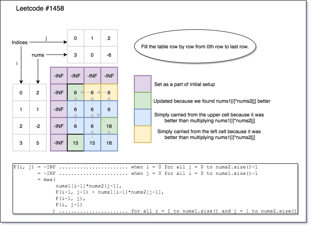 Common DP Pattern With Diagram, Explanation, Q&A - LeetCode Discuss