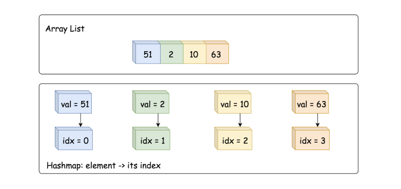 Vector + Hashmap C++ Easy Understanding O(1) With Picture Explanation 