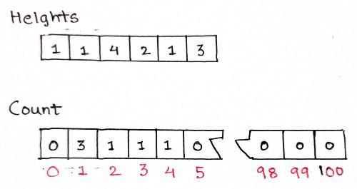 C++ | Using Counter Array | O(n) | With Explanation - LeetCode Discuss