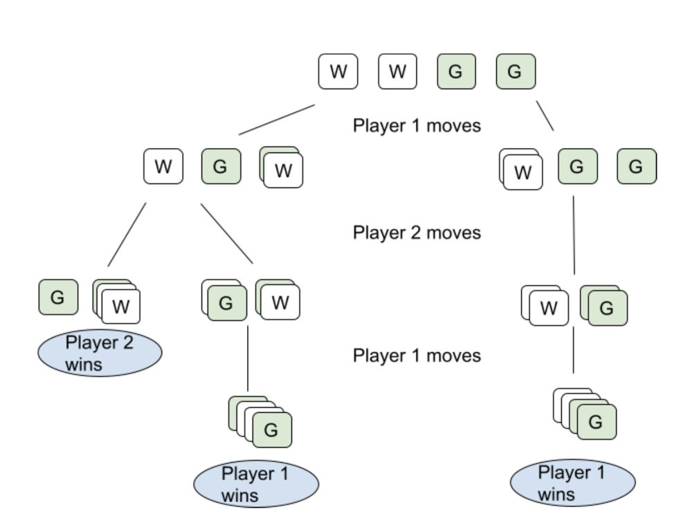 Combinatorial Games. Episode 2: Tic-Tac-Toe Problems in Leetcode