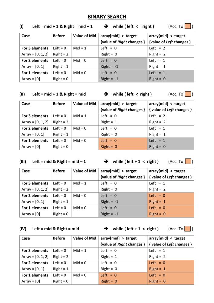 Binary Search Cheatsheet || All Templates are Covered - LeetCode Discuss
