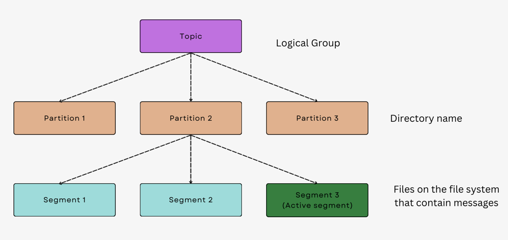 log-based-queue-kafka-storage-design-deep-dive-leetcode-discuss