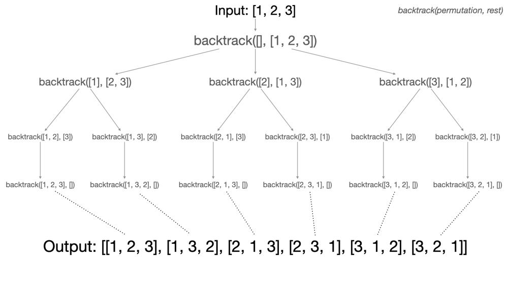 Backtracking Java