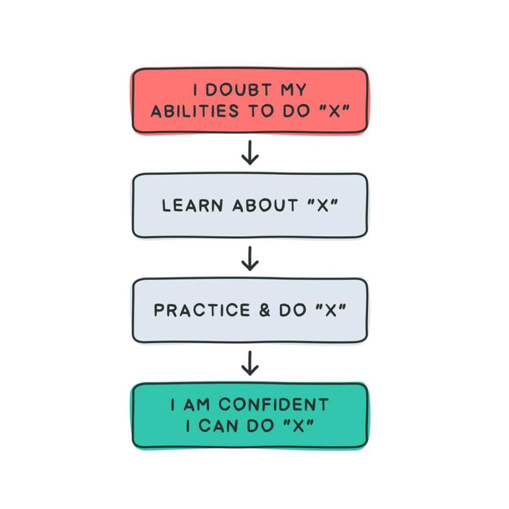 How To Get Started With DSA And Practice Leetcode Efficiently 