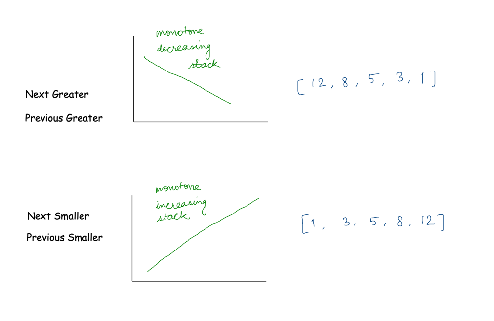 a-comprehensive-guide-and-template-for-monotonic-stack-based-problems