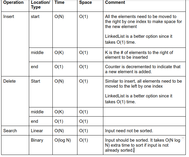 Arrays 101: Big O table and techiques - LeetCode Discuss