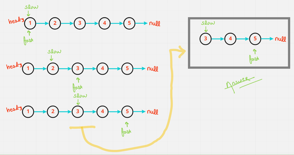 Linked List Leetcode Discuss