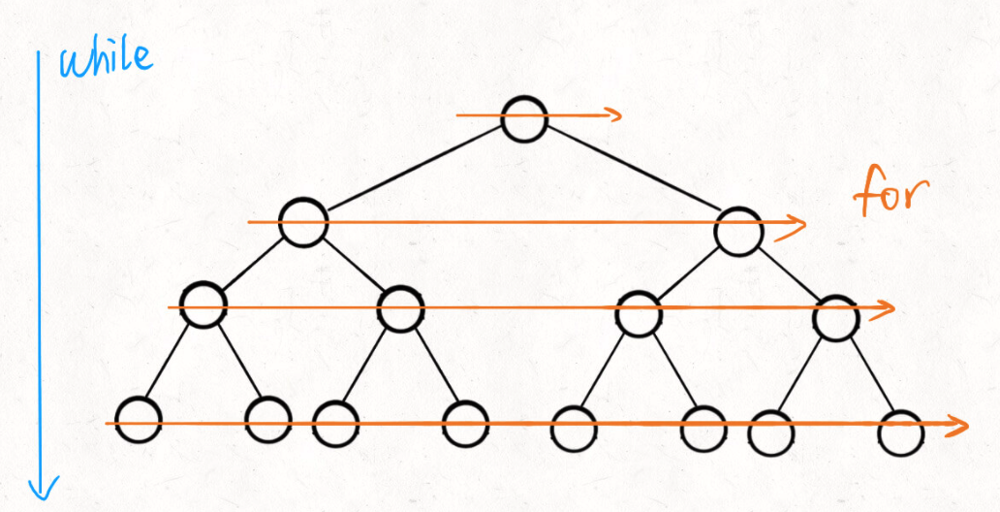 Minimum Depth Of Binary Tree - LeetCode Discuss