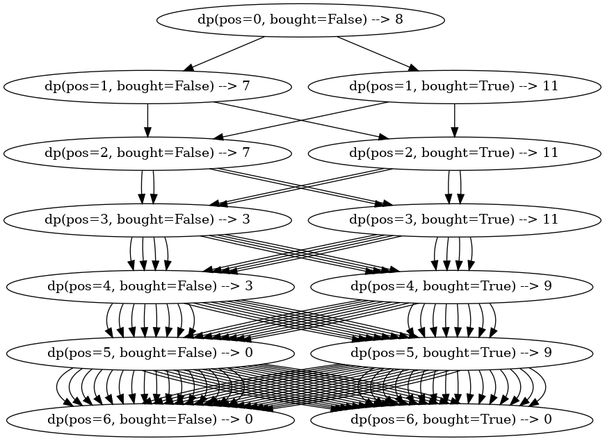 dynamic-programming-is-simple-leetcode-discuss