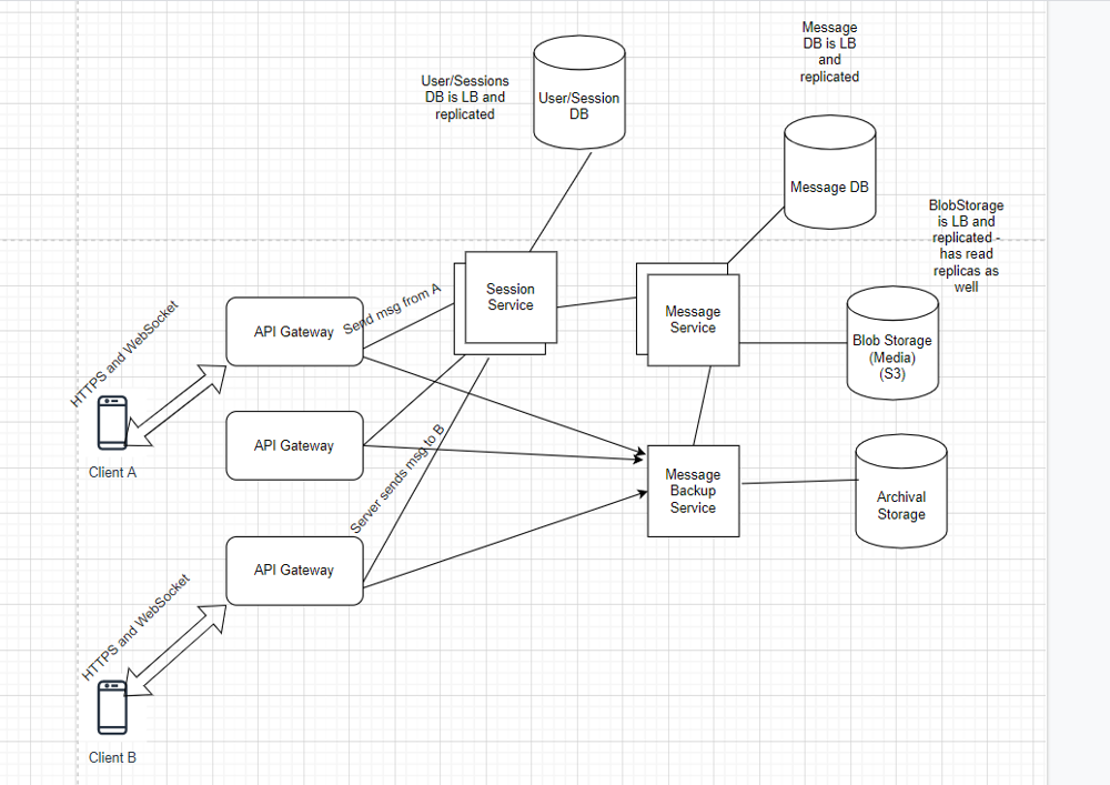 Whatsapp Messaging Chat System Design Leetcode Discuss