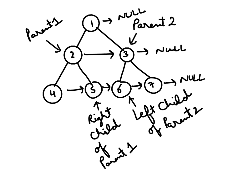 Java o n solution both recursive and iterative simple solution 